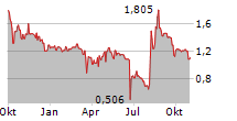 VOLTABOX AG Chart 1 Jahr