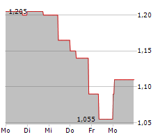 VOLTABOX AG Chart 1 Jahr