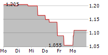 VOLTABOX AG 5-Tage-Chart