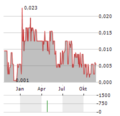 VOLTAGE METALS Aktie Chart 1 Jahr