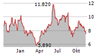 VOLTALIA SA Chart 1 Jahr