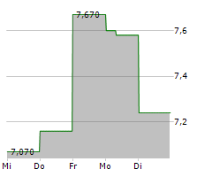 VOLTALIA SA Chart 1 Jahr