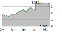 VOLUE ASA Chart 1 Jahr