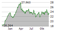 VOLVO AB B Chart 1 Jahr