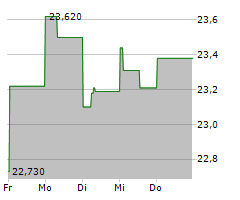 VOLVO AB B Chart 1 Jahr