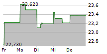 VOLVO AB B 5-Tage-Chart