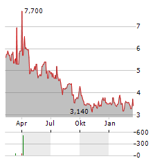 VOLVO CAR AB ADR Aktie Chart 1 Jahr