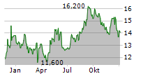 VONOVIA SE ADR Chart 1 Jahr