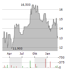 VONOVIA SE ADR Aktie Chart 1 Jahr