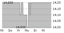 VONOVIA SE ADR 5-Tage-Chart