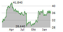 VONTIER CORPORATION Chart 1 Jahr