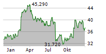 VONTIER CORPORATION Chart 1 Jahr