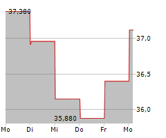 VONTIER CORPORATION Chart 1 Jahr