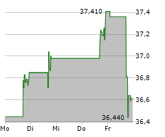 VONTIER CORPORATION Chart 1 Jahr