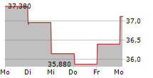 VONTIER CORPORATION 5-Tage-Chart