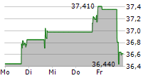 VONTIER CORPORATION 5-Tage-Chart