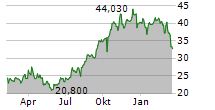 VORNADO REALTY TRUST Chart 1 Jahr