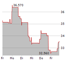 VORNADO REALTY TRUST Chart 1 Jahr