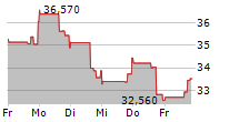 VORNADO REALTY TRUST 5-Tage-Chart