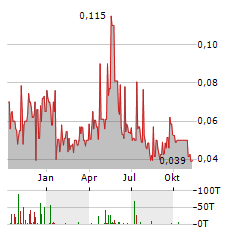 VORTEX METALS Aktie Chart 1 Jahr