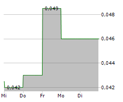 VORTEX METALS INC Chart 1 Jahr