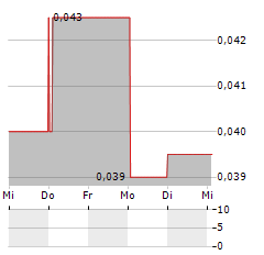 VORTEX METALS Aktie 5-Tage-Chart