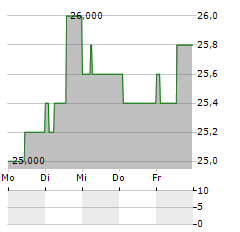 VOSS VEKSEL-OG LANDMANDSBANK Aktie 5-Tage-Chart