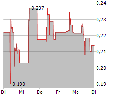 VOW ASA Chart 1 Jahr