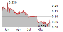 VOW GREEN METALS AS Chart 1 Jahr