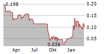 VOW GREEN METALS AS Chart 1 Jahr