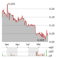 VOW GREEN METALS Aktie Chart 1 Jahr