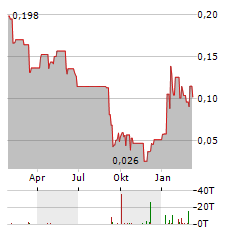 VOW GREEN METALS Aktie Chart 1 Jahr