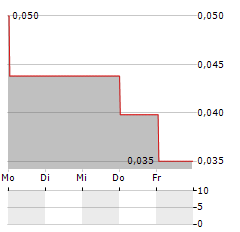 VOW GREEN METALS Aktie 5-Tage-Chart