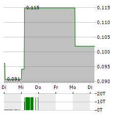 VOW GREEN METALS Aktie 5-Tage-Chart