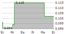 VOW GREEN METALS AS 5-Tage-Chart