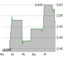 VOX ROYALTY CORP Chart 1 Jahr