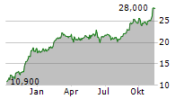 VOXEL SA Chart 1 Jahr