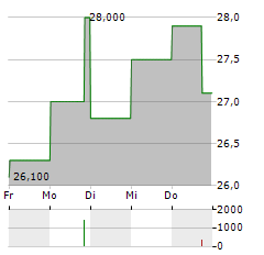 VOXEL Aktie 5-Tage-Chart