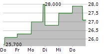 VOXEL SA 5-Tage-Chart