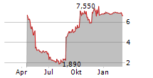 VOXX INTERNATIONAL CORPORATION Chart 1 Jahr