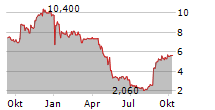 VOXX INTERNATIONAL CORPORATION Chart 1 Jahr