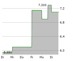 VOXX INTERNATIONAL CORPORATION Chart 1 Jahr