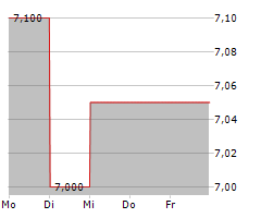 VOXX INTERNATIONAL CORPORATION Chart 1 Jahr