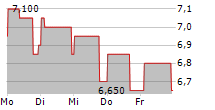 VOXX INTERNATIONAL CORPORATION 5-Tage-Chart