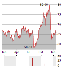 VOYA FINANCIAL Aktie Chart 1 Jahr