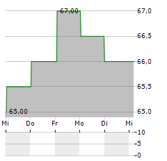 VOYA FINANCIAL Aktie 5-Tage-Chart