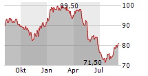 VP BANK AG Chart 1 Jahr