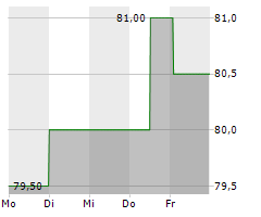 VP BANK AG Chart 1 Jahr