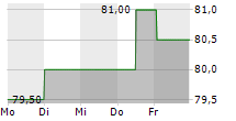 VP BANK AG 5-Tage-Chart