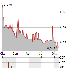 VPOWER Aktie Chart 1 Jahr